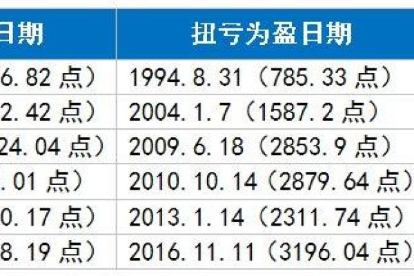 如何选择合适的时机购买上证指数投资产品？